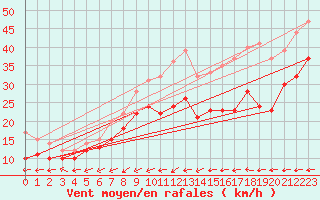 Courbe de la force du vent pour Mont-Saint-Vincent (71)