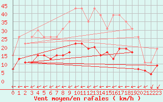 Courbe de la force du vent pour La Rochelle - Le Bout Blanc (17)