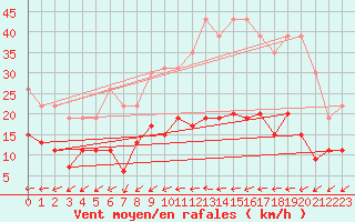 Courbe de la force du vent pour La Rochelle - Le Bout Blanc (17)