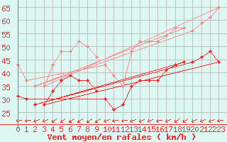 Courbe de la force du vent pour Ile de Batz (29)