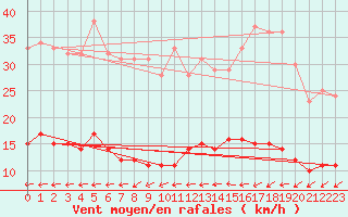 Courbe de la force du vent pour Vannes-Sn (56)