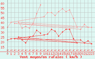 Courbe de la force du vent pour Waibstadt