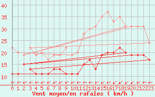 Courbe de la force du vent pour Le Havre - Octeville (76)