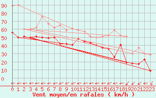 Courbe de la force du vent pour Le Dramont (83)