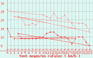 Courbe de la force du vent pour Oschatz