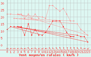 Courbe de la force du vent pour Lanvoc (29)