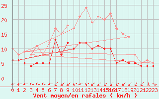 Courbe de la force du vent pour Muenchen-Stadt