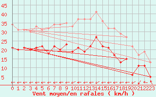 Courbe de la force du vent pour Darsser Ort (SWN)