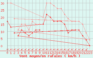 Courbe de la force du vent pour Melun (77)