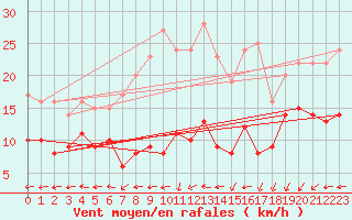 Courbe de la force du vent pour Kleiner Feldberg / Taunus