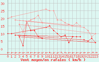 Courbe de la force du vent pour Carlsfeld