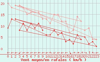 Courbe de la force du vent pour Waibstadt