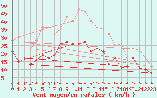 Courbe de la force du vent pour Michelstadt-Vielbrunn