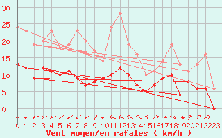 Courbe de la force du vent pour Nantes (44)