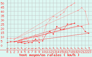 Courbe de la force du vent pour Montauban (82)