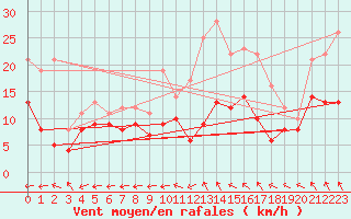 Courbe de la force du vent pour Lanvoc (29)