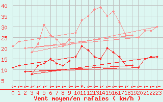 Courbe de la force du vent pour Manschnow