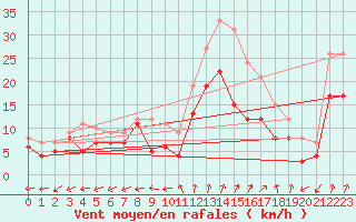 Courbe de la force du vent pour Dole-Tavaux (39)