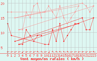 Courbe de la force du vent pour Lorient (56)