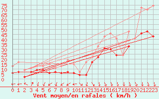 Courbe de la force du vent pour Istres (13)