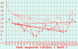Courbe de la force du vent pour Cap Cpet (83)