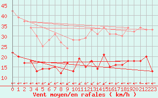 Courbe de la force du vent pour Muenchen-Stadt