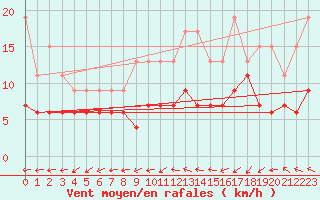Courbe de la force du vent pour Poitiers (86)