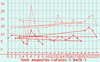 Courbe de la force du vent pour Boulogne (62)