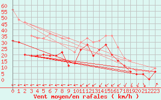 Courbe de la force du vent pour Brignogan (29)