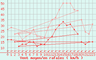 Courbe de la force du vent pour Brest (29)