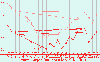 Courbe de la force du vent pour Port-en-Bessin (14)