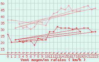 Courbe de la force du vent pour Calais / Marck (62)