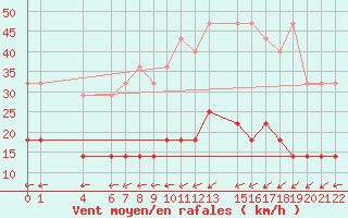 Courbe de la force du vent pour Mont-Rigi (Be)