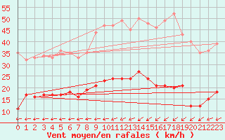 Courbe de la force du vent pour Lannion (22)