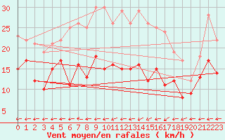 Courbe de la force du vent pour Waibstadt