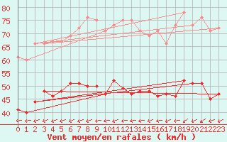 Courbe de la force du vent pour Cap de la Hague (50)