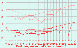 Courbe de la force du vent pour Waibstadt