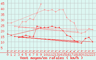 Courbe de la force du vent pour Waibstadt