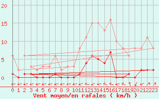 Courbe de la force du vent pour Besse-sur-Issole (83)