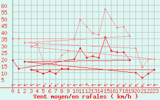 Courbe de la force du vent pour Quimper (29)
