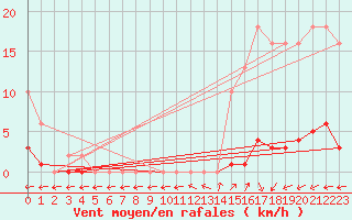 Courbe de la force du vent pour Trelly (50)