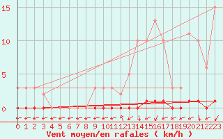 Courbe de la force du vent pour Saint-Laurent Nouan (41)