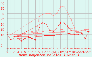 Courbe de la force du vent pour Chieming