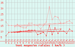 Courbe de la force du vent pour Ploumanac
