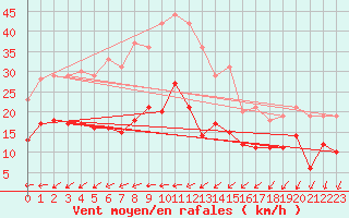 Courbe de la force du vent pour Berg (67)