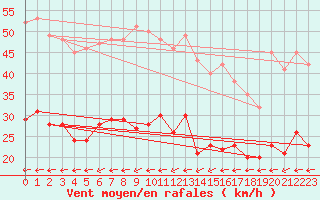 Courbe de la force du vent pour Ploumanac
