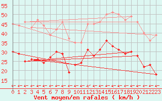 Courbe de la force du vent pour Le Havre - Octeville (76)