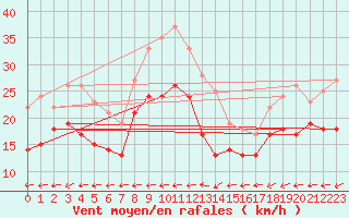 Courbe de la force du vent pour Grenoble/St-Etienne-St-Geoirs (38)