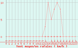 Courbe de la force du vent pour Herbault (41)
