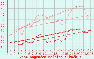 Courbe de la force du vent pour Ile de R - Saint-Clment-des-Baleines (17)